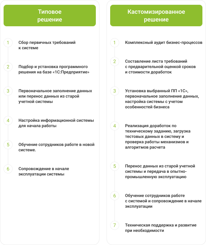 Этапы внедрения
