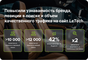 Повысили узнаваемость бренда, позиции в поиске и объем качественного трафика на сайт LeTech