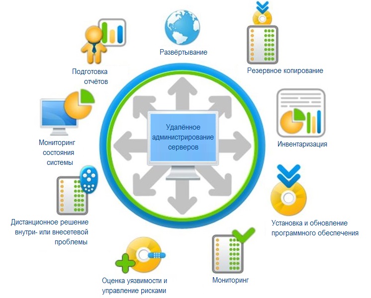 Удалённое администрирование серверов