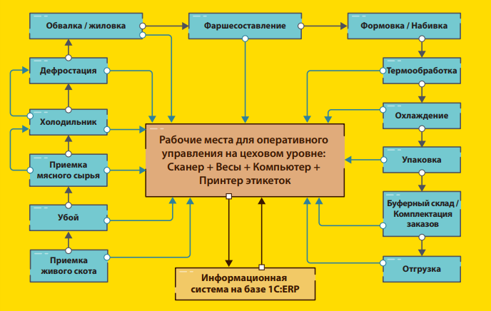 Функциональный охват решения «1С:Мясопереработка MES»