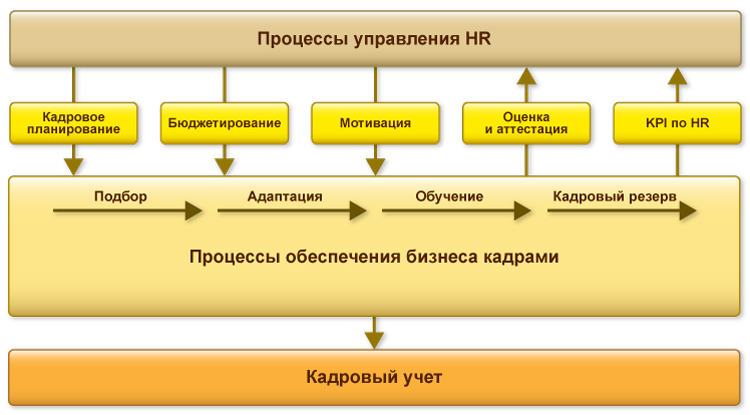 Схема управления HR-процессами с помощью 1С:ЗУП КОРП