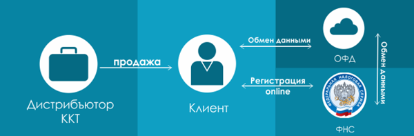 ОФД — новый игрок рынка розничной торговли