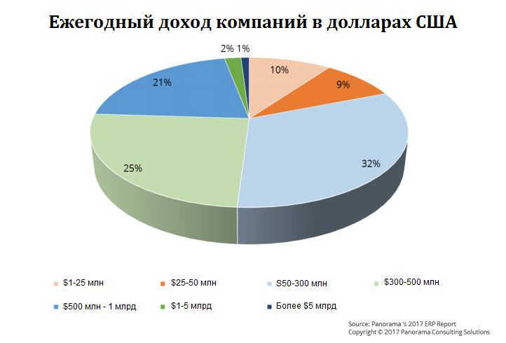 Средний годовой доход заказчиков ERP