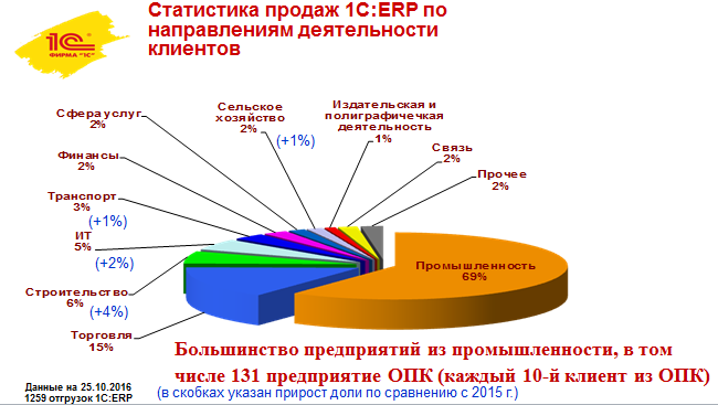 Статистика продаж 1С:ERP по направлениям деятельности предприятий
