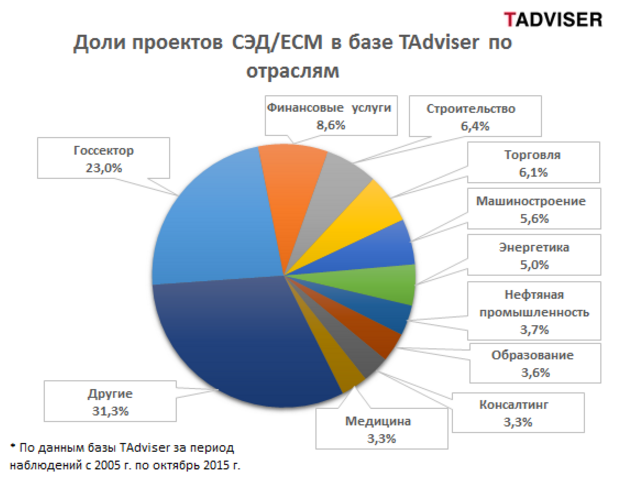 Отраслевое распределение СЭД
