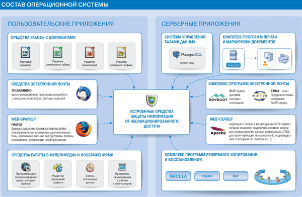Состав ОС Astra Linux Special Edition