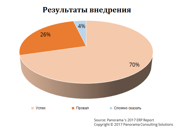 Статистика по результатам внедрения ERP