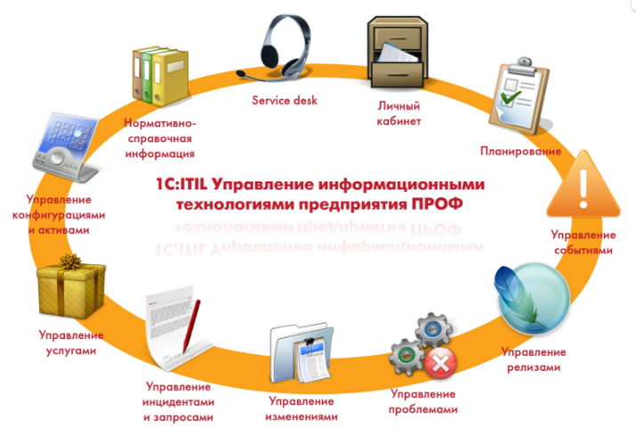 «1С:ITIL. Управление информационными технологиями предприятия ПРОФ»