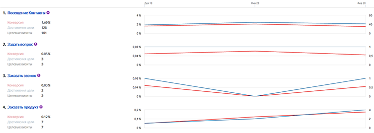 Статистика по конверсии контекстной рекламы