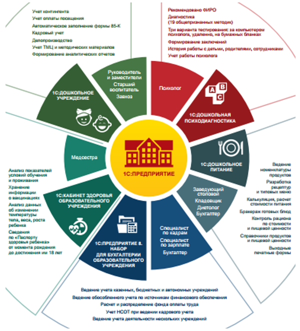 Комплекс решений 1С для дошкольных учреждений