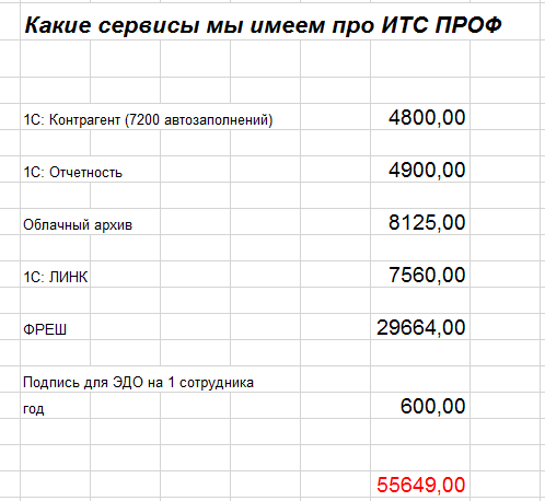Экономия на сервисах при оформлении подписки 1С:ИТС ПРОФ