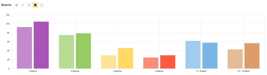 Динамика роста аудитории, проводящей длительное время на сайте