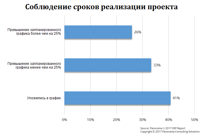 Статистика по срокам внедрения ERP