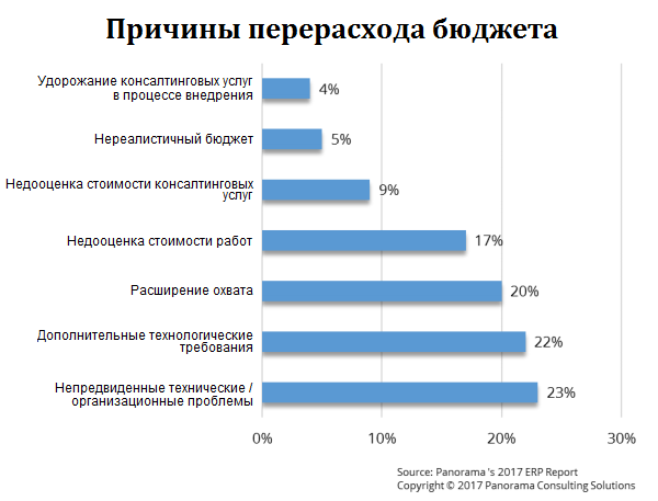 Причины перерасхода бюджетов на внедрение ERP