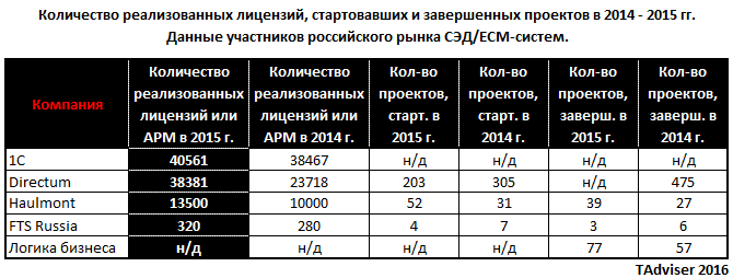 Рейтинг СЭД по количеству проданных лицензий