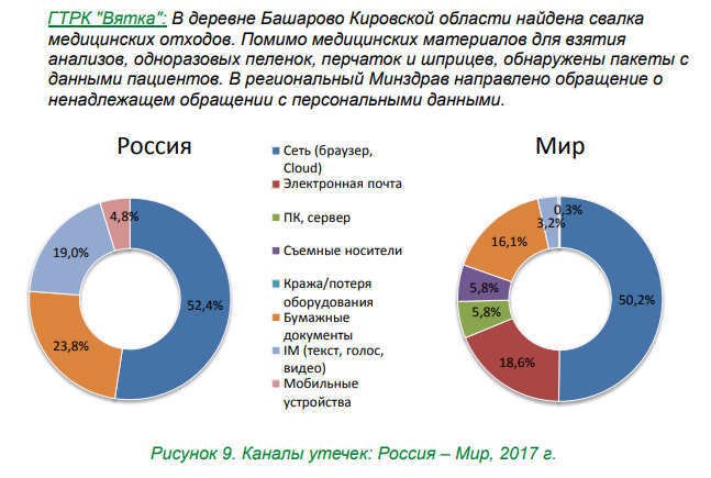 Каналы утечек медицинской информации Каналы утечек медицинской информации