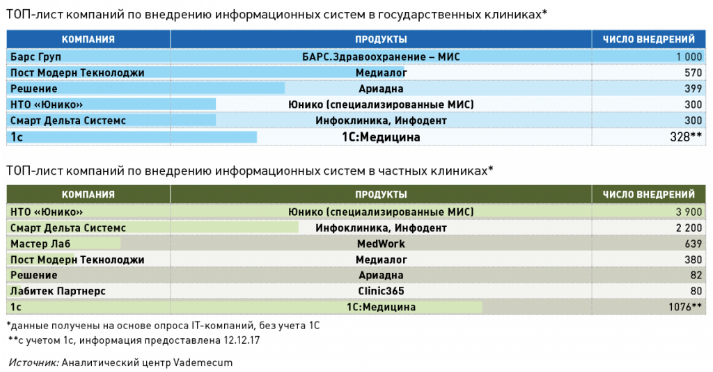 Рейтинг самых популярных МИС в России 2017