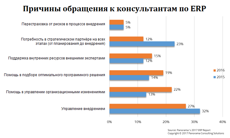 Причины обращения к консультантам по ERP