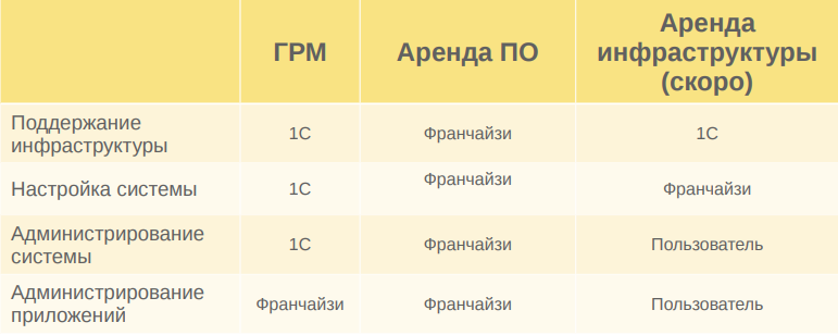 Модели аренды 1С в облаке Модели аренды 1С в облаке