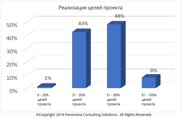 Статистика по реализации целей проекта внедрения ERP realizacija_preimuschestv.png