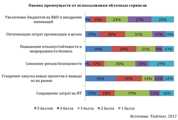Преимущества использования облачных сервисов