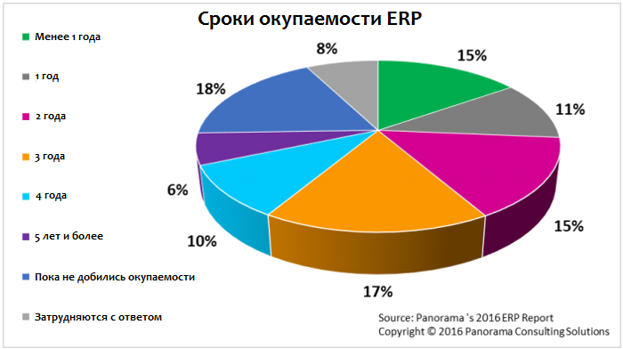 Сроки окупаемости ERP