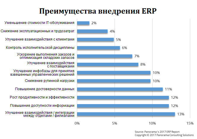 Основные преимущества внедрения ERP