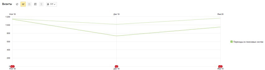 Динамика поискового трафика за последний квартал (01.11.19-31.01.20) в сравнении с аналогичным периодом прошлого года (01.11.18-31.01.19)