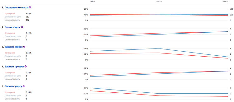Статистика по достижению целей посетителями из поисковых систем