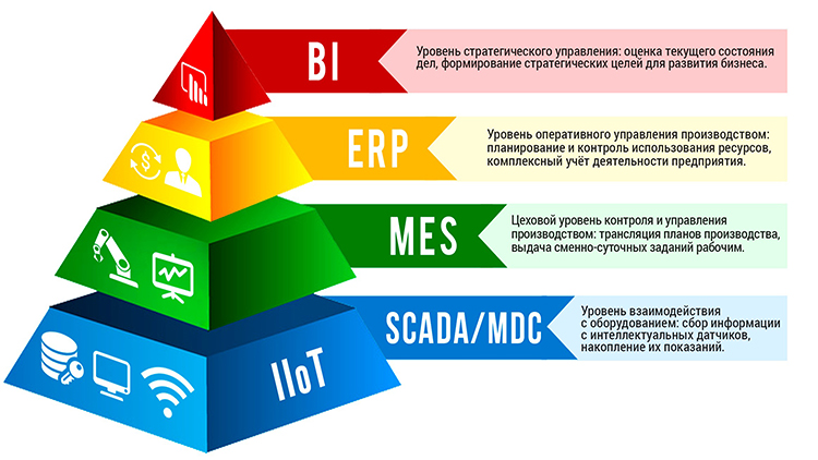 Пирамида цифровизации управления предприятием