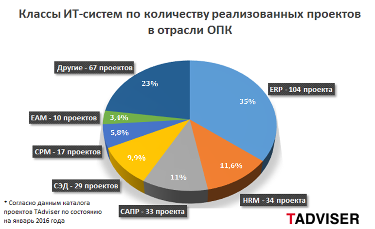 Использование ERP на машиностроительных предприятиях