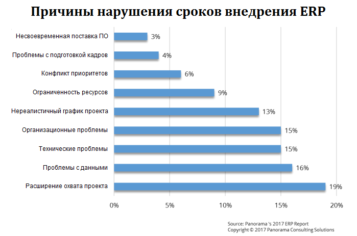 Причины нарушения сроков внедрения ERP