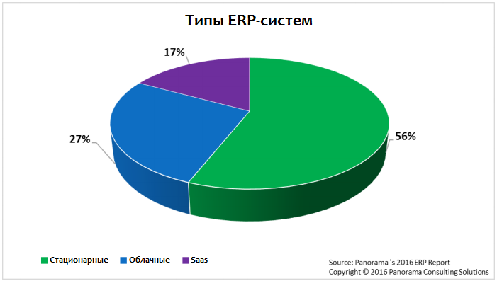Востребованность различных типов ERP
