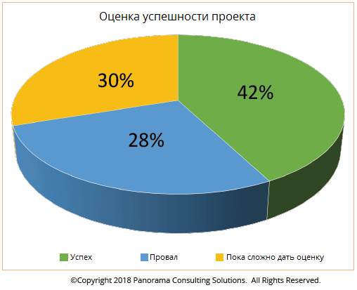 Оценка успешности проектов ERP ocenka_uspeshnosti_proekta_vnedrenija_erp.png