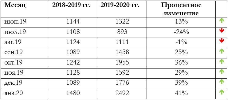 Динамика заходов на сайт с поиска в сравнении с прошлым периодом