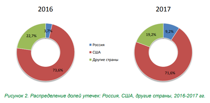 Объёмы утечек данных в России и в мире Объёмы утечек данных в России и в мире