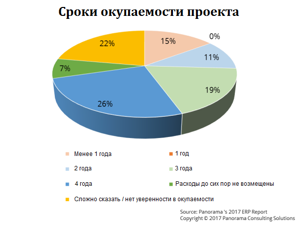 Статистика по срокам окупаемости ERP