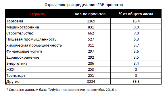 В каких отраслях ERP-системы пользуются наибольшей популярностью