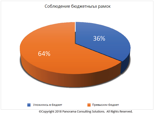 статистика по соблюдению бюджетов ERP-проектов statistika_po_sobljudeniju_bjudjeta.png