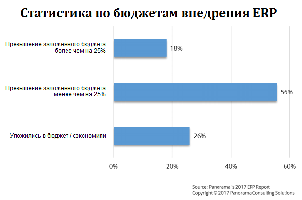 Статистика по бюджетам внедрения ERP