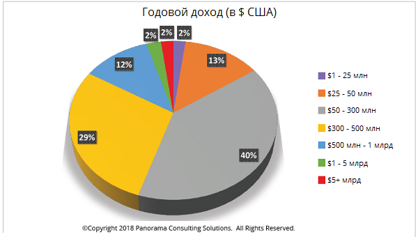 Статистика по годовому доходу заказчиков ERP Ezhegodnyj_dohod_kompanij.png
