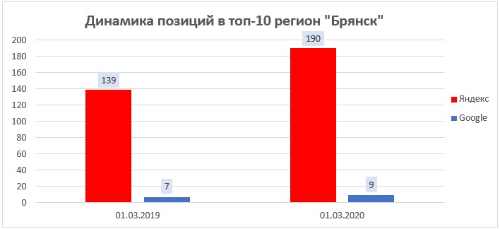 Динамика числа запросов в топ-10 по региону Брянск