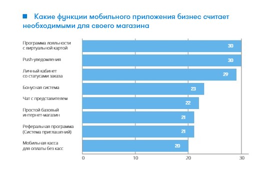 Какие функции мобильного приложения важны для бизнеса