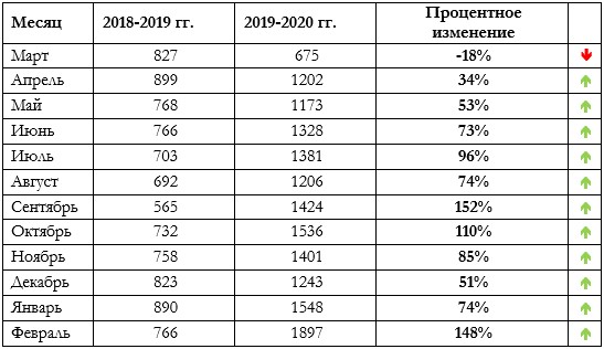 Сравнение динамики органического поискового трафика за 2 года.jpg
