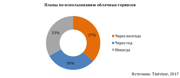 Планы российских компаний по использованию облаков