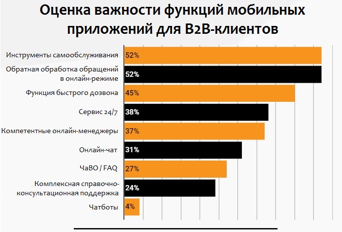 Важный для В2В-клиентов функционал мобильных приложений