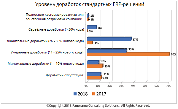 Статистика по доработкам ERP statistika_po_dorabotkam_erp.png