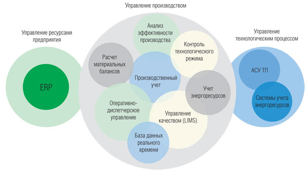 Модули MES (с сайта isup.ru)