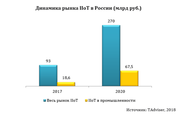 Динамика рынка IIoT в России