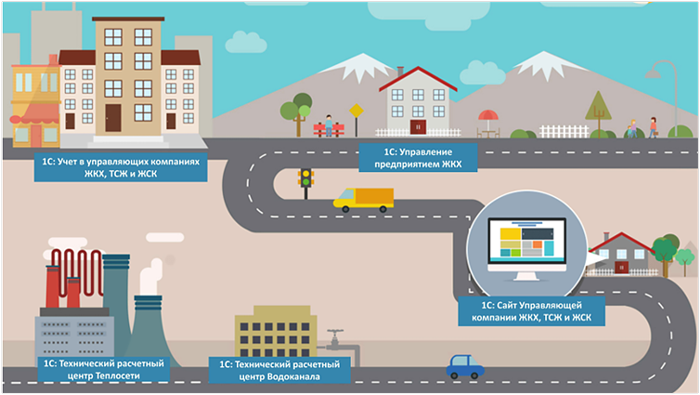 Автоматизация ЖКХ